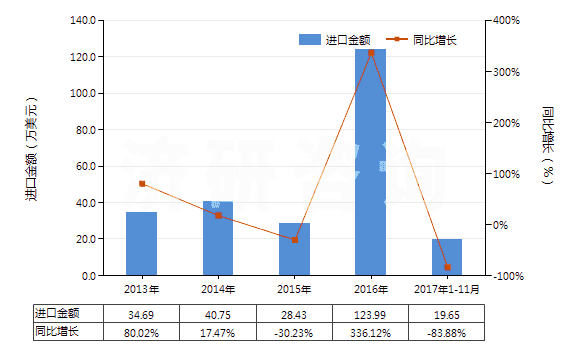 2013-2017年11月中國磷酸三鈉(HS28352910)進(jìn)口總額及增速統(tǒng)計(jì)
